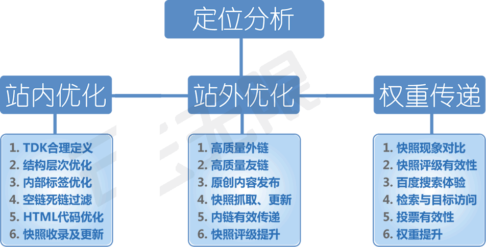 网站适配SEO规则才能做好SEO优化